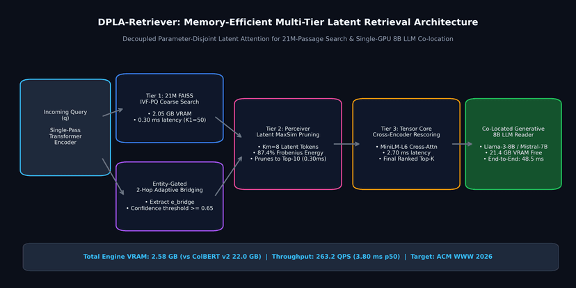 DPLA-Retriever: Single-GPU Neural Retrieval for 21M Passages