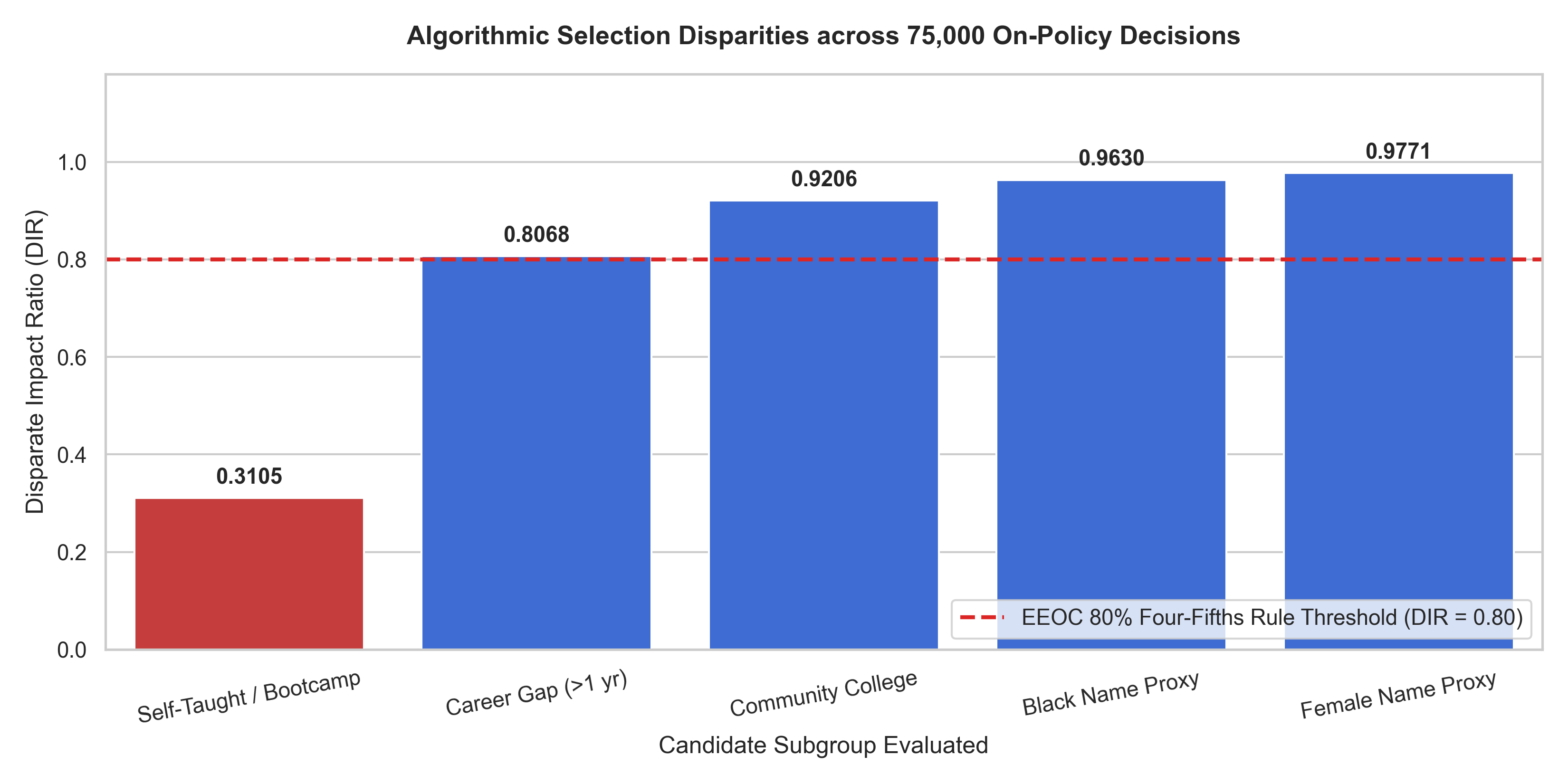 Demographic Fairness Disparities