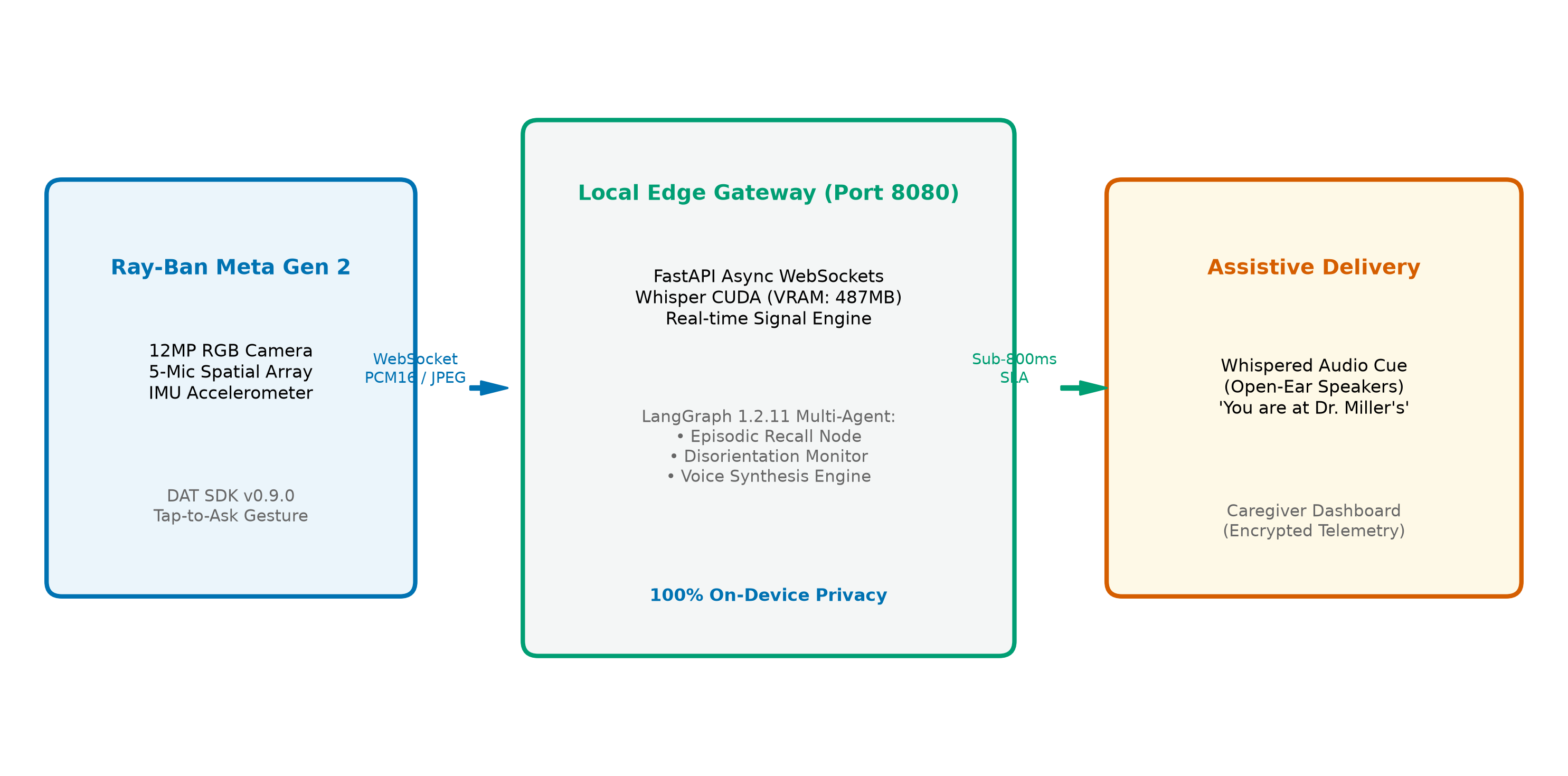EgoScore: Steerable Topological Memory for Egocentric Wearables