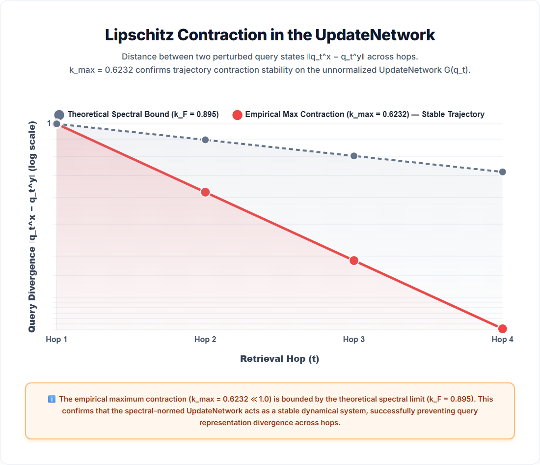 Lipschitz Contraction Bounds