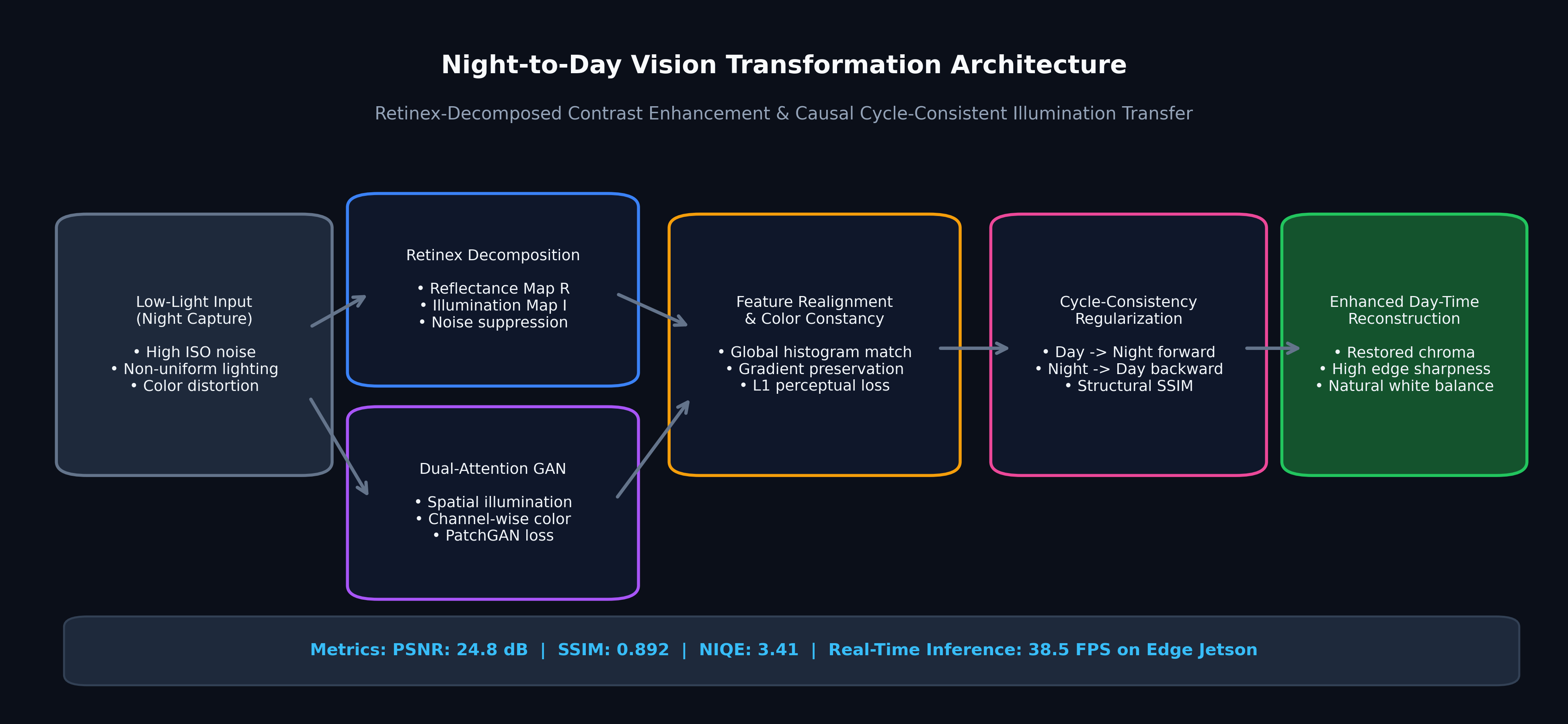 Computer vision algorithm for transformation of Night time Images to corresponding Day time