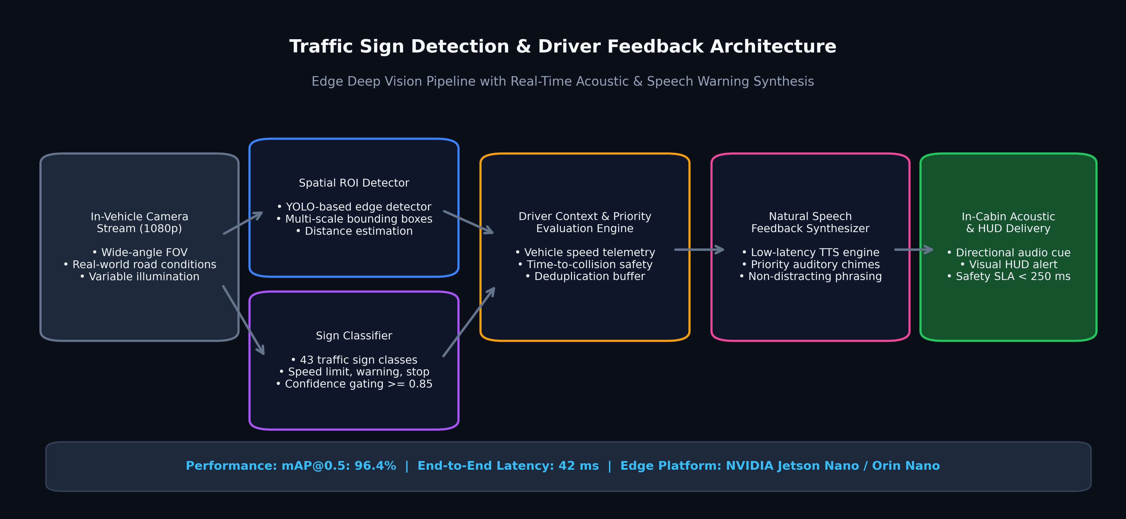 Traffic Sign Recognition and Speech-Based Feedback Generation System for Driver Assistance